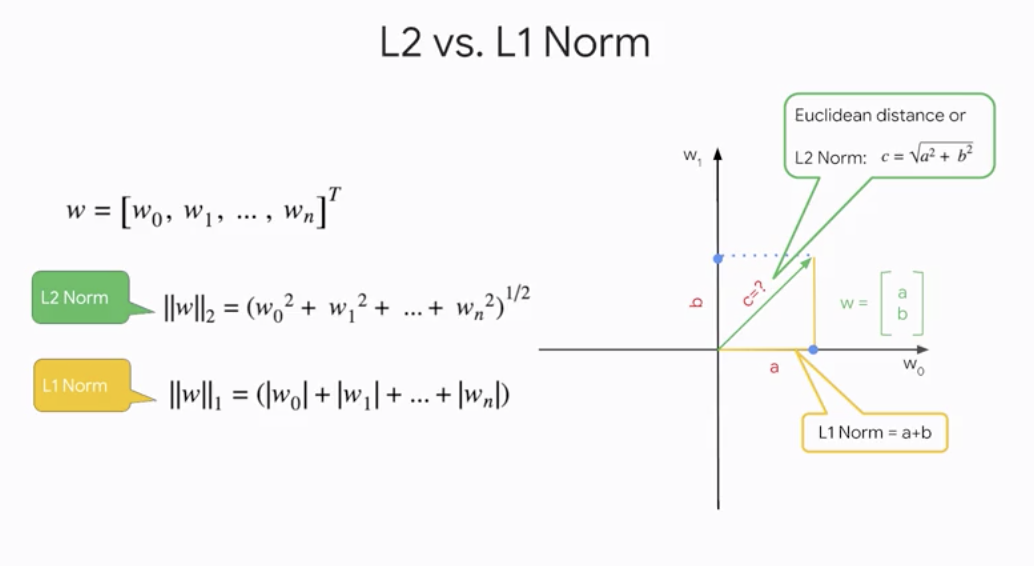 L2 vs. L1 Norm