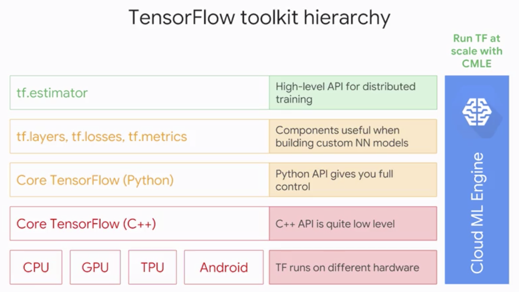 TensorFlow tolkit hierarchy