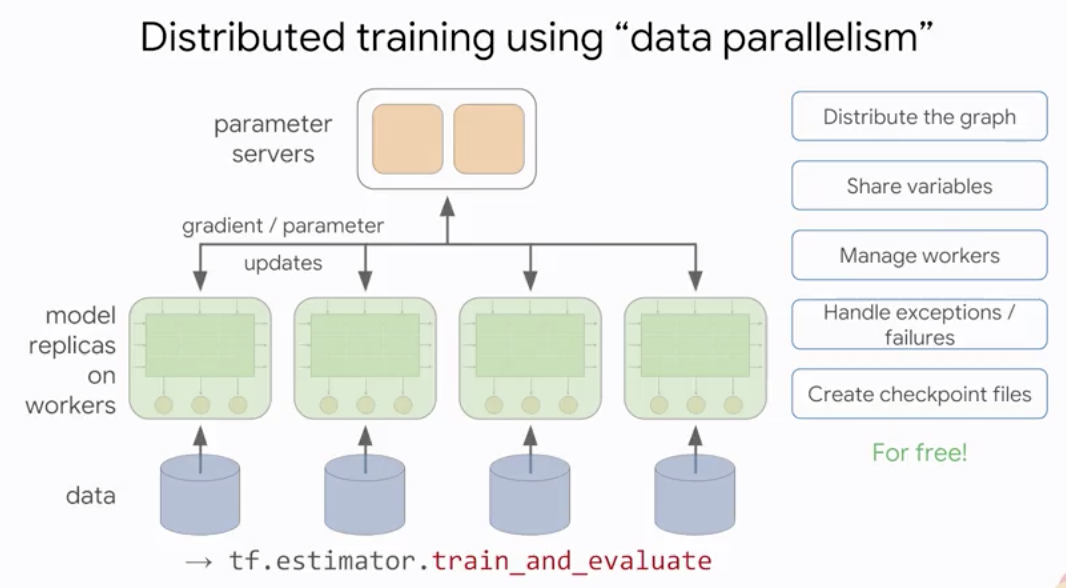 Distributed training using dataparallelism